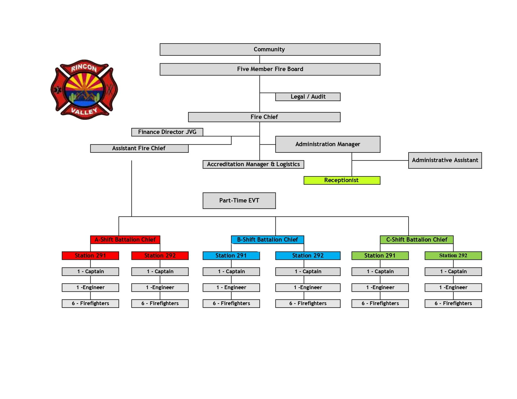 Organizational Chart
